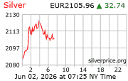 Cena striebra v EUR