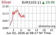 Cena striebra v EUR