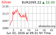 Cena striebra v EUR