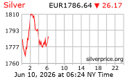 Cena striebra v EUR