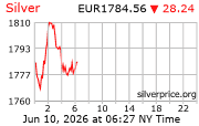 Cena striebra v EUR