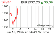 Cena striebra v EUR