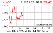 Cena striebra v EUR
