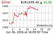 Cena striebra v EUR