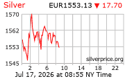 Cena striebra v EUR
