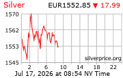 Cena striebra v EUR