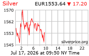 Cena striebra v EUR