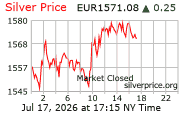Cena striebra v EUR