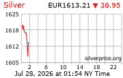 Cena striebra v EUR