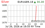 Cena striebra v EUR