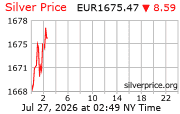 Cena striebra v EUR