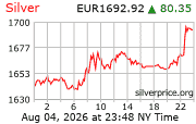 Cena striebra v EUR
