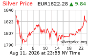 Cena striebra v EUR