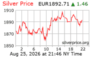 Cena striebra v EUR
