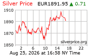Cena striebra v EUR