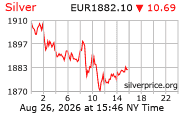 Cena striebra v EUR