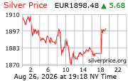 Cena striebra v EUR