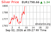 Cena striebra v EUR