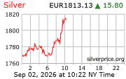 Cena striebra v EUR