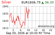 Cena striebra v EUR