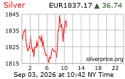 Cena striebra v EUR