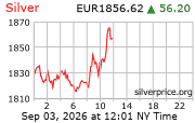 Cena striebra v EUR