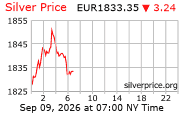 Cena striebra v EUR