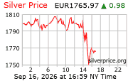 Cena striebra v EUR