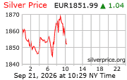 Cena striebra v EUR