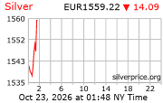 Cena striebra v EUR