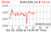 Cena striebra v EUR