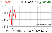 Cena striebra v EUR