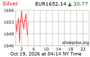 Cena striebra v EUR