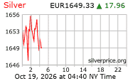 Cena striebra v EUR