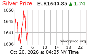 Cena striebra v EUR