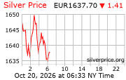 Cena striebra v EUR