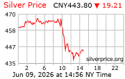 Sliver Price per Gram in China Yuan Renminbi