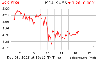 قیمت انس طلا