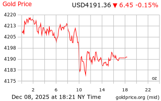 قیمت انس طلا