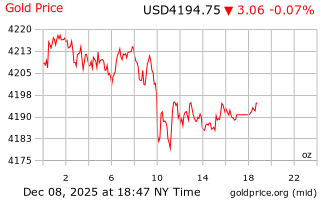 قیمت انس طلا