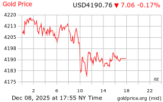 قیمت انس طلا