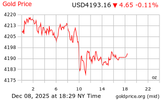 قیمت انس طلا