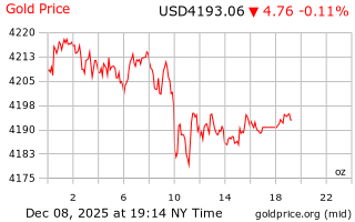 قیمت انس طلا