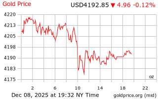 قیمت انس طلا