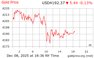 قیمت انس طلا