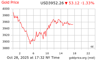 قیمت انس طلا