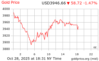 قیمت انس طلا