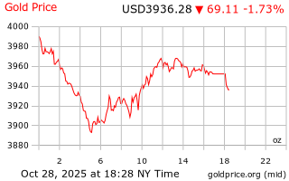 قیمت انس طلا