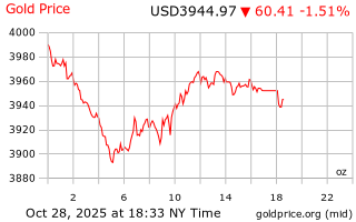 قیمت انس طلا