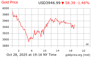 قیمت انس طلا